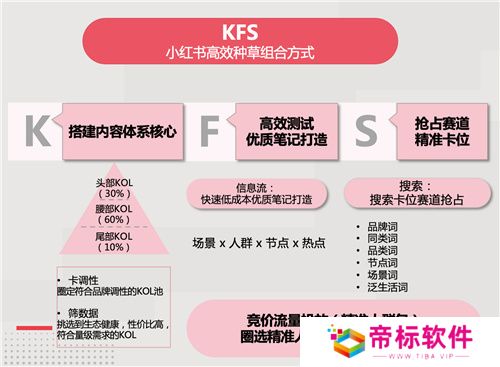 小红书游戏行业解决方案首发,破圈成为游戏营销的第三种范式