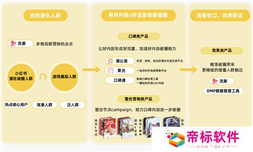 小红书游戏行业解决方案首发,破圈成为游戏营销的第三种范式