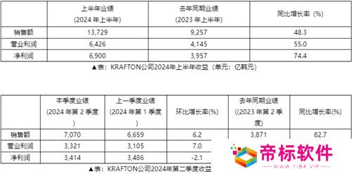 2024年上半年KRAFTON销售额达到13,729亿韩元，创下历史新高