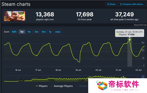 巨大魔龙吸引玩家排队，这款联机游戏真就那么值得试玩？