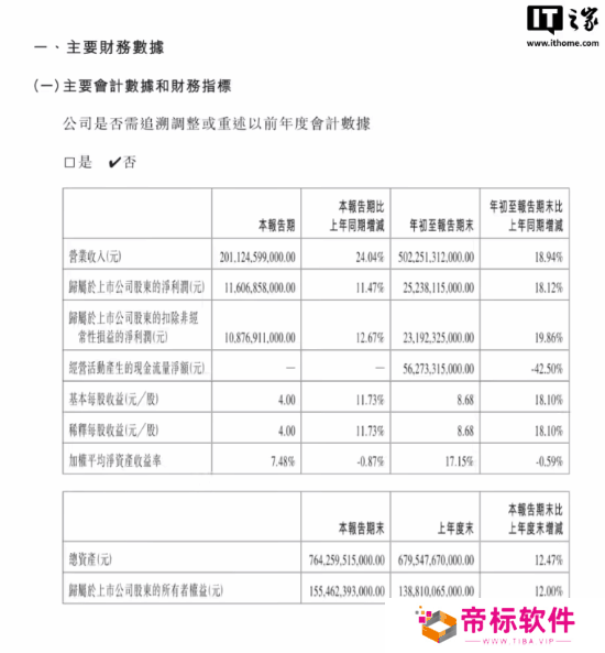 比亚迪2024第三季度营收超两千亿 作为电车公司首次超越特斯拉
