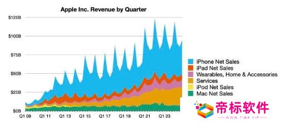 库克：iPhone同期销量节节攀升 一代更比一代强