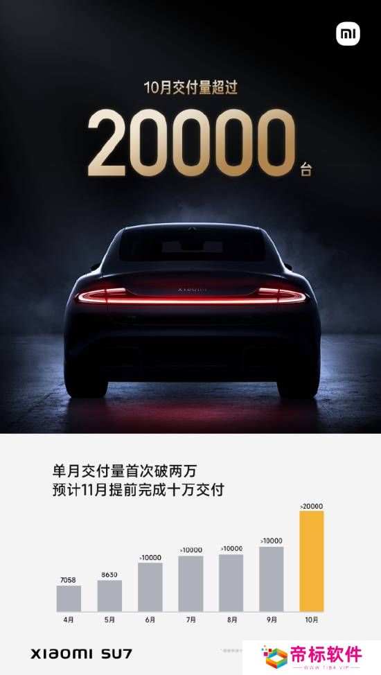 小米SU7 10月交付首破2万台！总交付将突破10万台