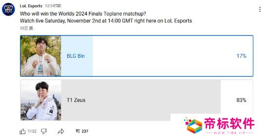 《LOL》全球总决赛外网支持率：T1全员人气碾压领先