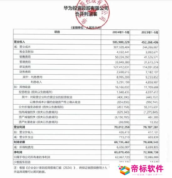 华为前三季度利润下滑 任正非：现在还不能说华为能活下来