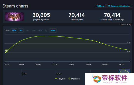 外媒称《龙腾世纪4：影障守护者》Steam玩家峰值远超前几作？推主反驳