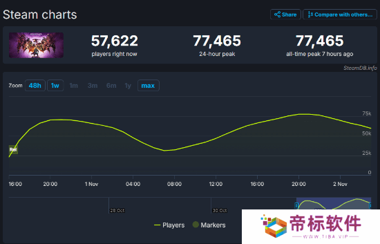 《龙腾世纪4：影障守护者》Steam玩家峰值近8万 玩家：还好没到10万