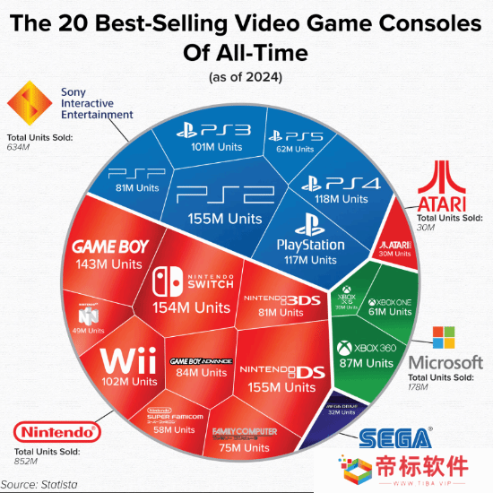 机构盘点全球游戏主机销量分布图：二分天下