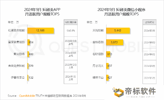 第一款月活破亿的短剧APP诞生：用户暴增10倍！