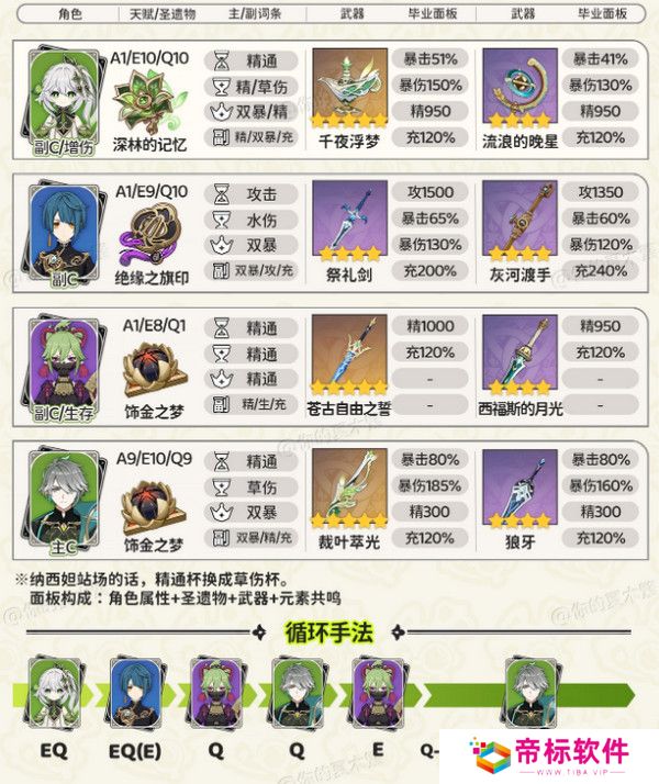 原神纳西妲顶级配队方案 纳西妲顶级配队毕业面板参考[多图]图片2