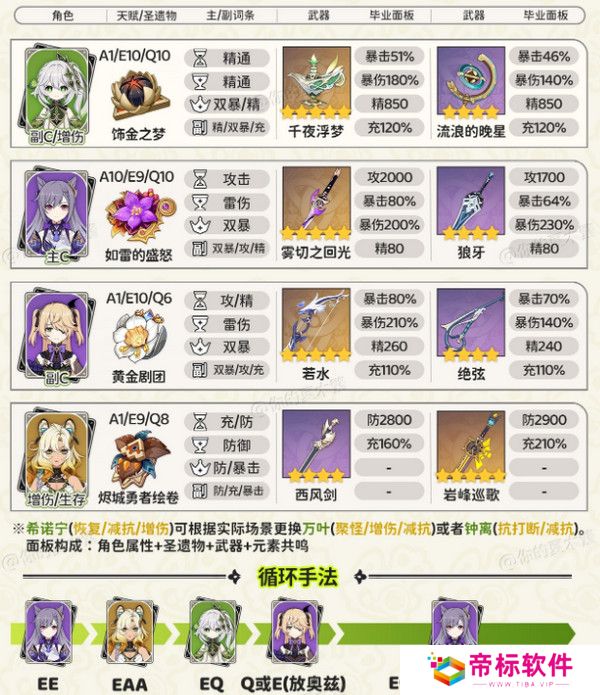 原神纳西妲顶级配队方案 纳西妲顶级配队毕业面板参考[多图]图片6