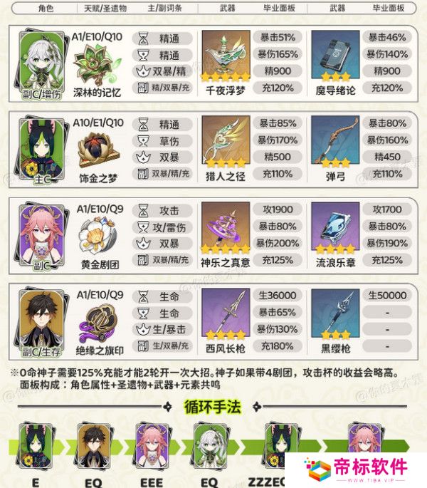 原神纳西妲顶级配队方案 纳西妲顶级配队毕业面板参考[多图]图片4