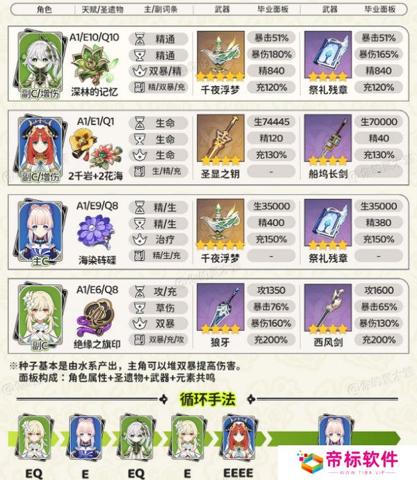 原神纳西妲顶级配队方案 纳西妲顶级配队毕业面板参考[多图]图片3