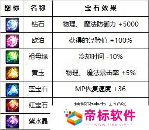DNF精灵宝戒手工坊宝石配方